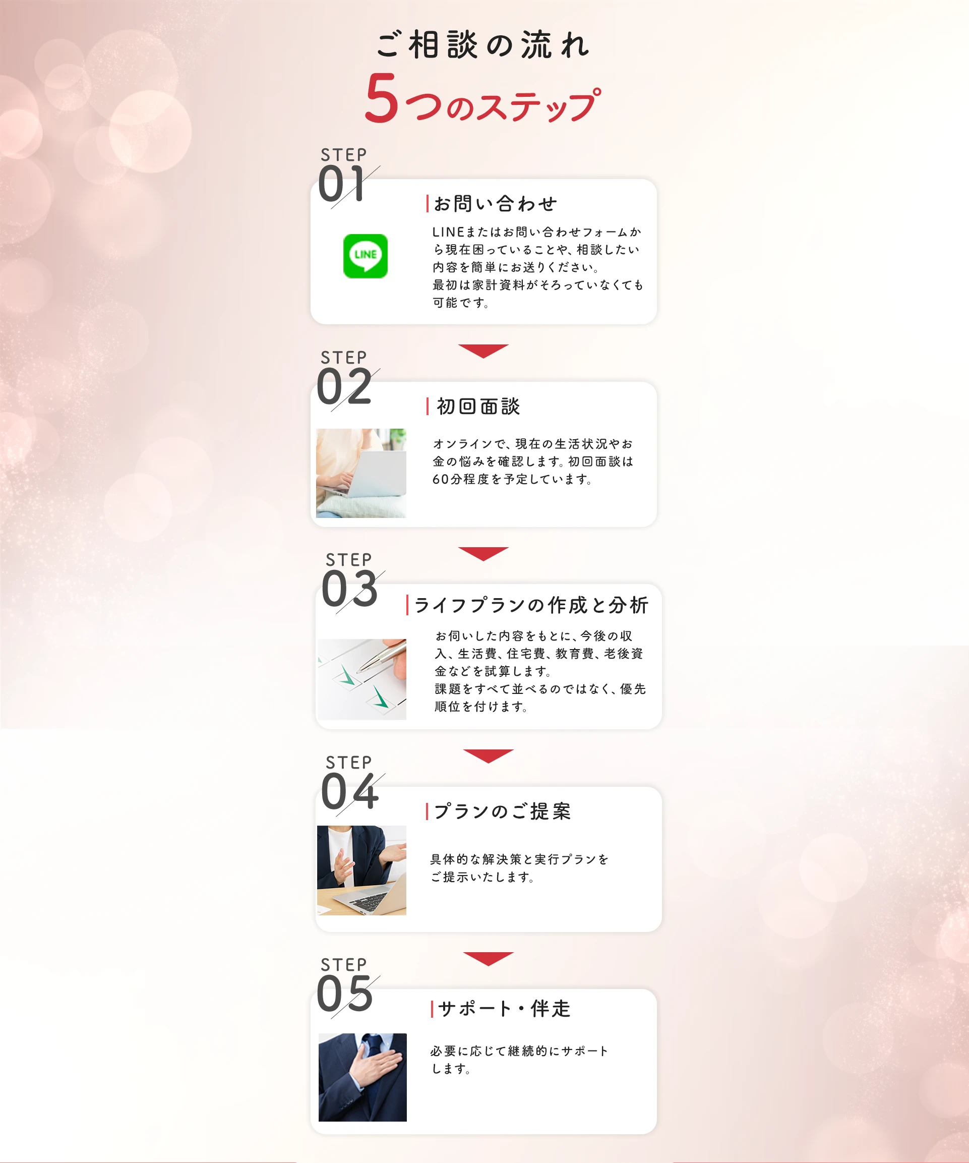 ご相談の流れ5つのステップ。お問い合わせ→初回面談→ライフプランの作成と分析→プランのご提案→サポート・伴走